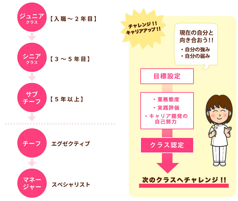 キャリアアップ
